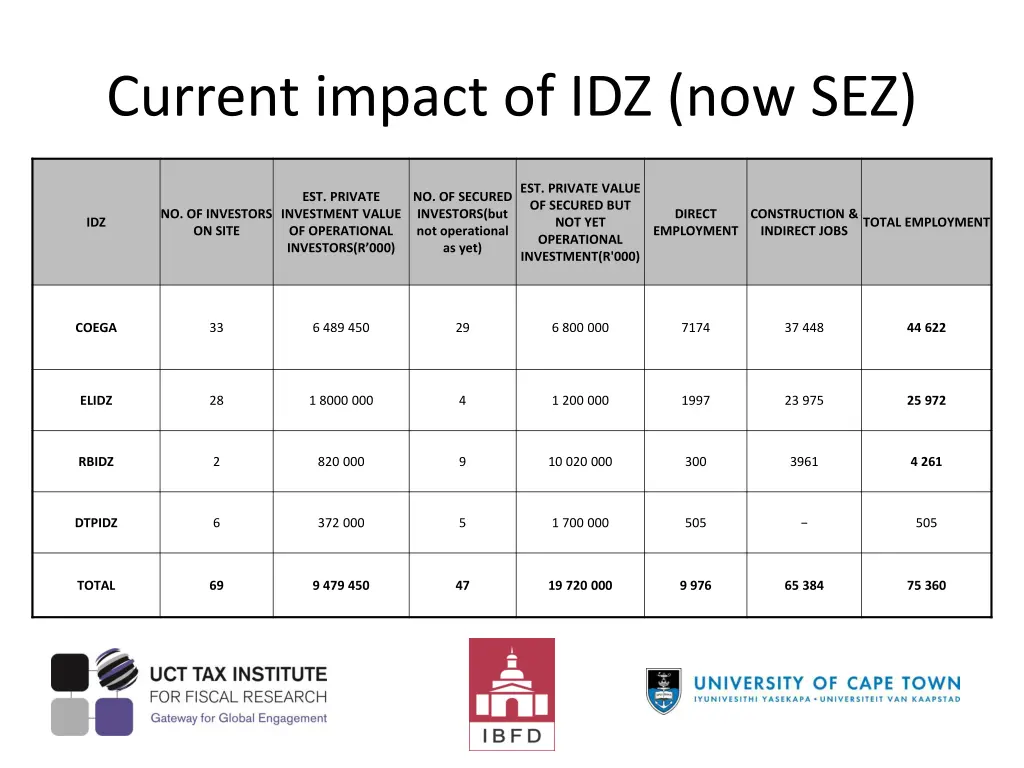 current impact of idz now sez