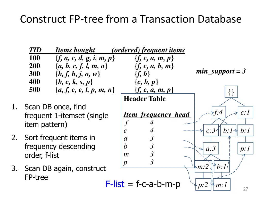 construct fp tree from a transaction database