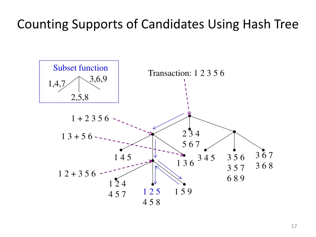 counting supports of candidates using hash tree