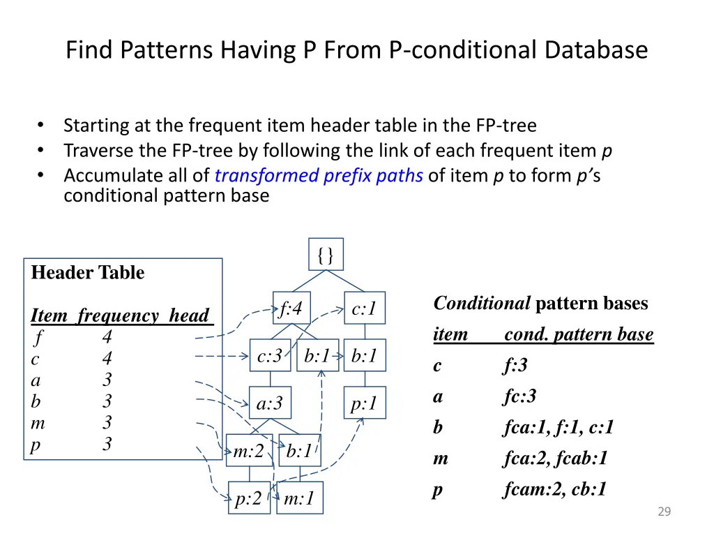 find patterns having p from p conditional database