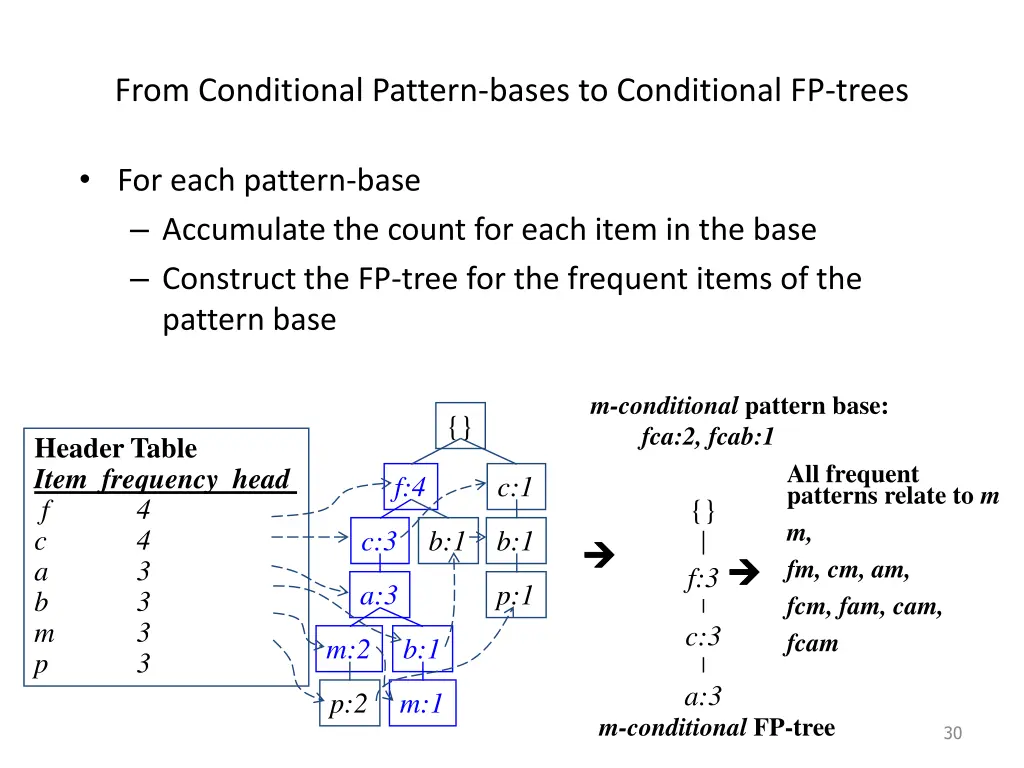 from conditional pattern bases to conditional