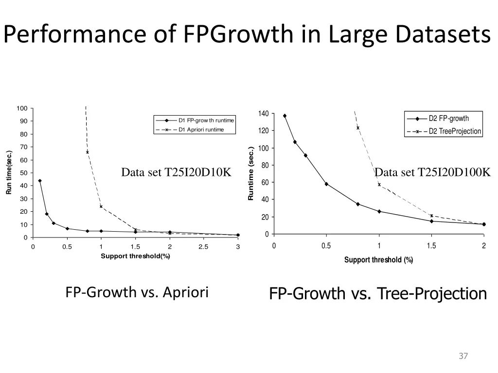 performance of fpgrowth in large datasets