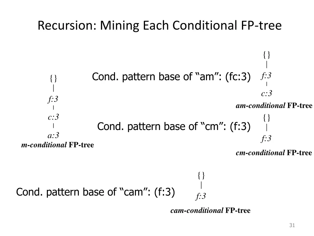 recursion mining each conditional fp tree