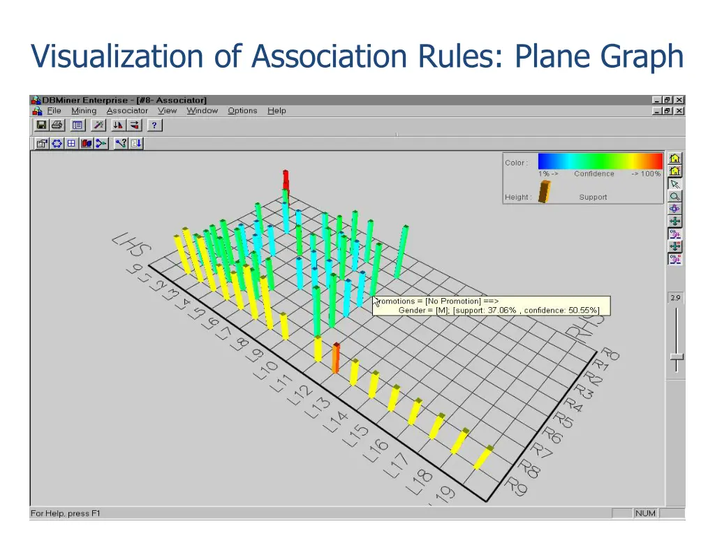 visualization of association rules plane graph