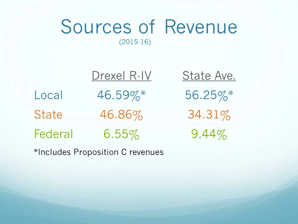 sources of revenue 2015 16