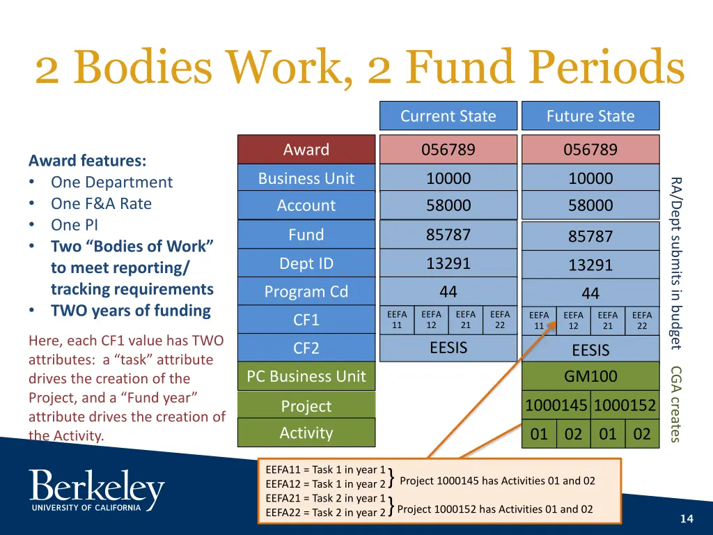 2 bodies work 2 fund periods