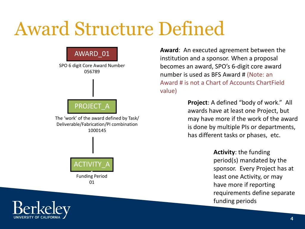 award structure defined