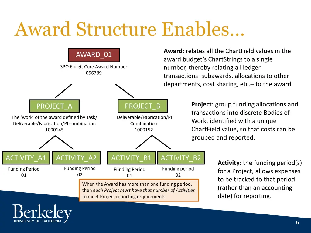 award structure enables 1