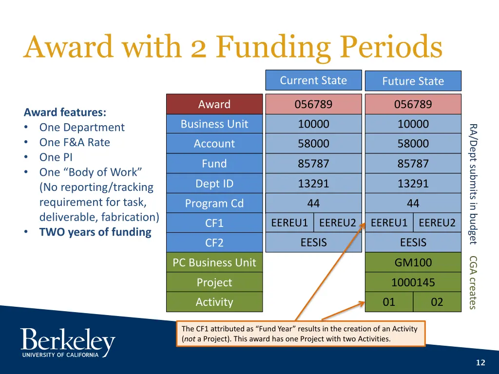 award with 2 funding periods