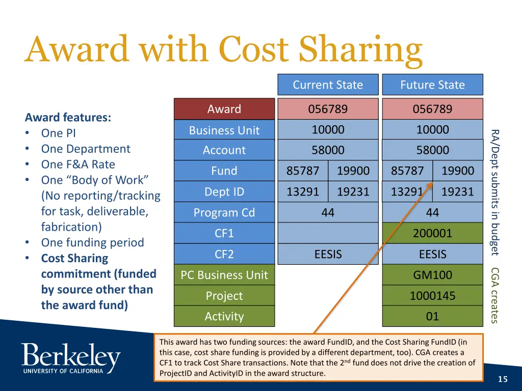 award with cost sharing