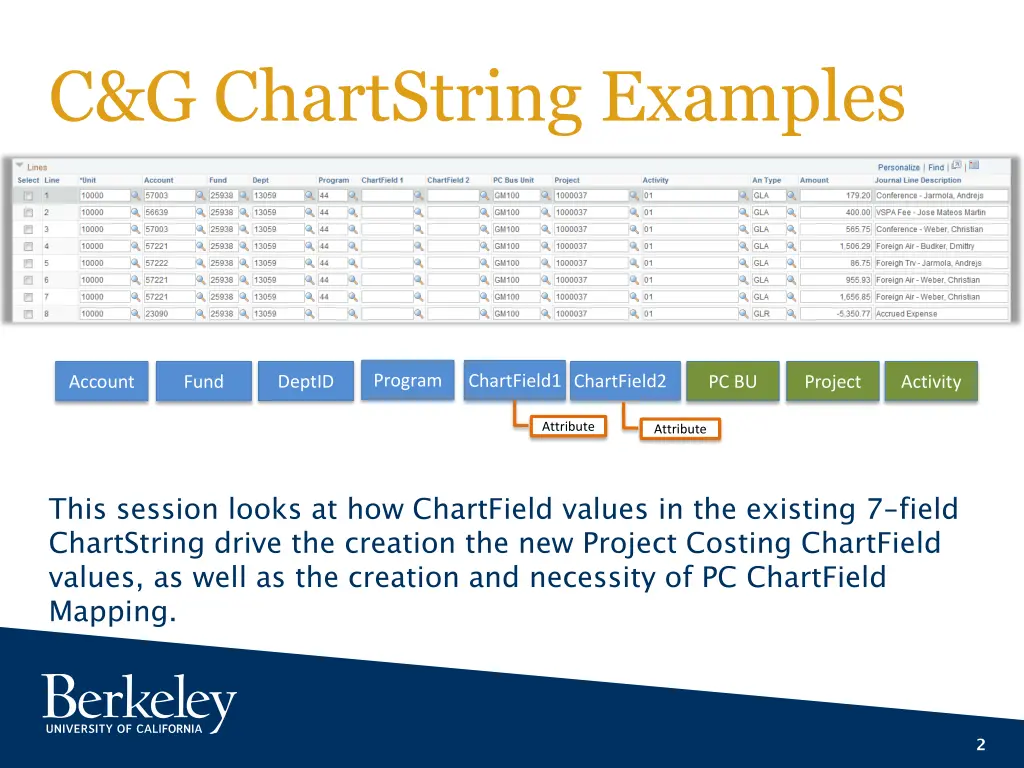 c g chartstring examples