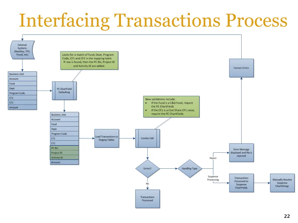 interfacing transactions process