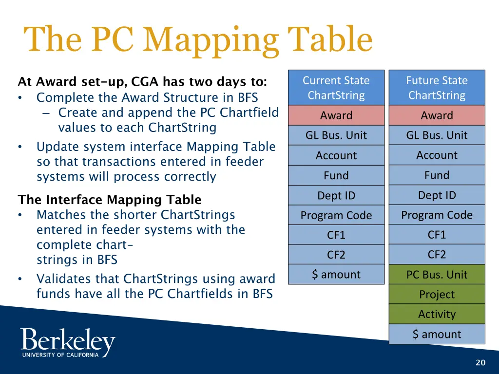 the pc mapping table