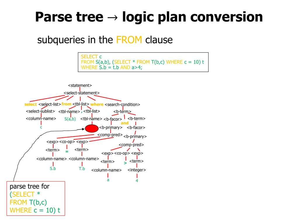 subqueries in the from clause 1