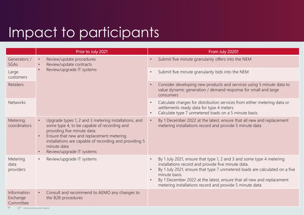 impact to participants