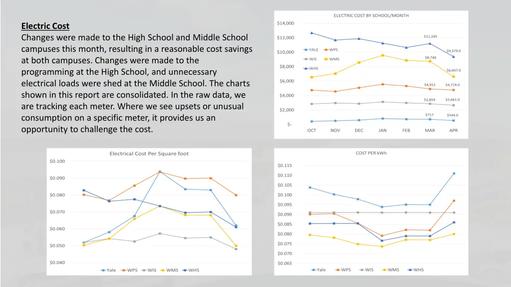 electric cost changes were made to the high