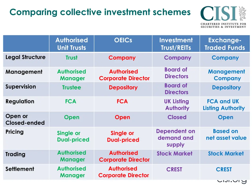 comparing collective investment schemes