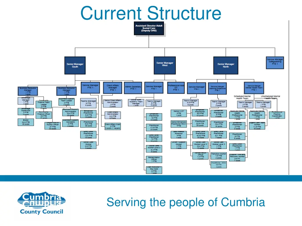 current structure