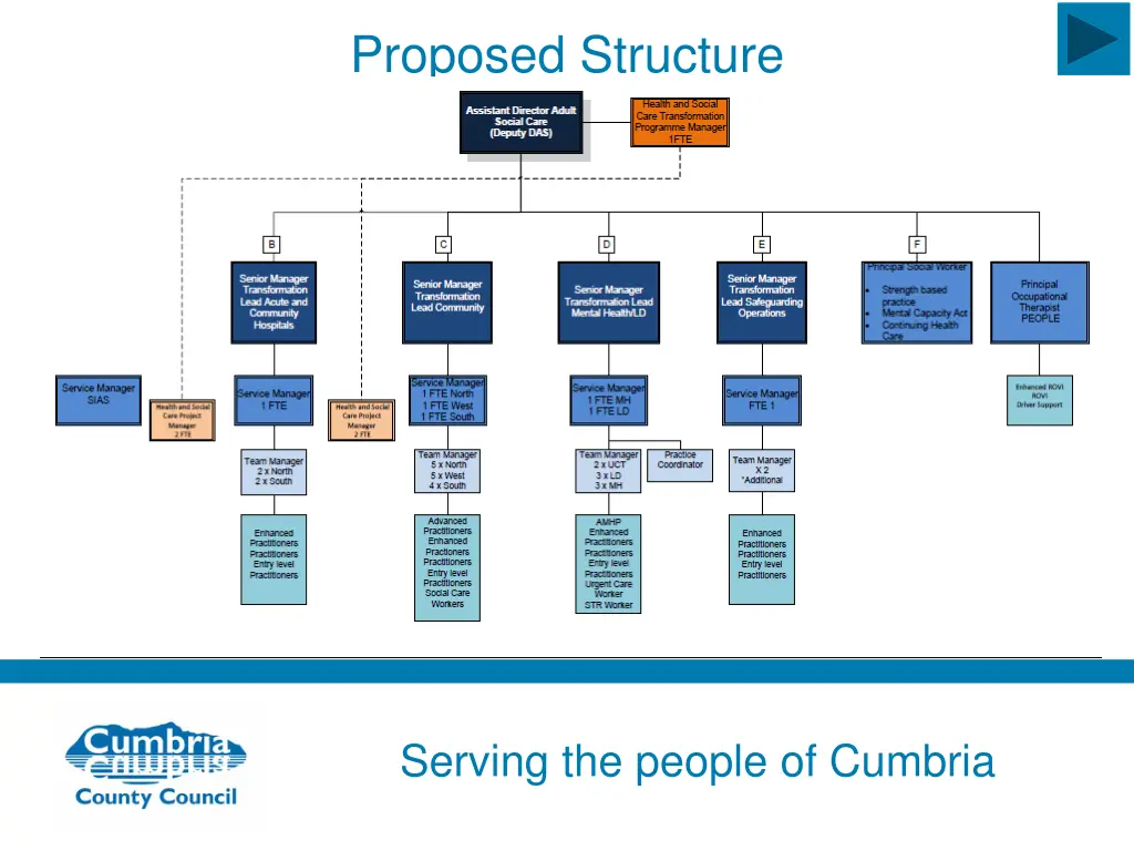 proposed structure