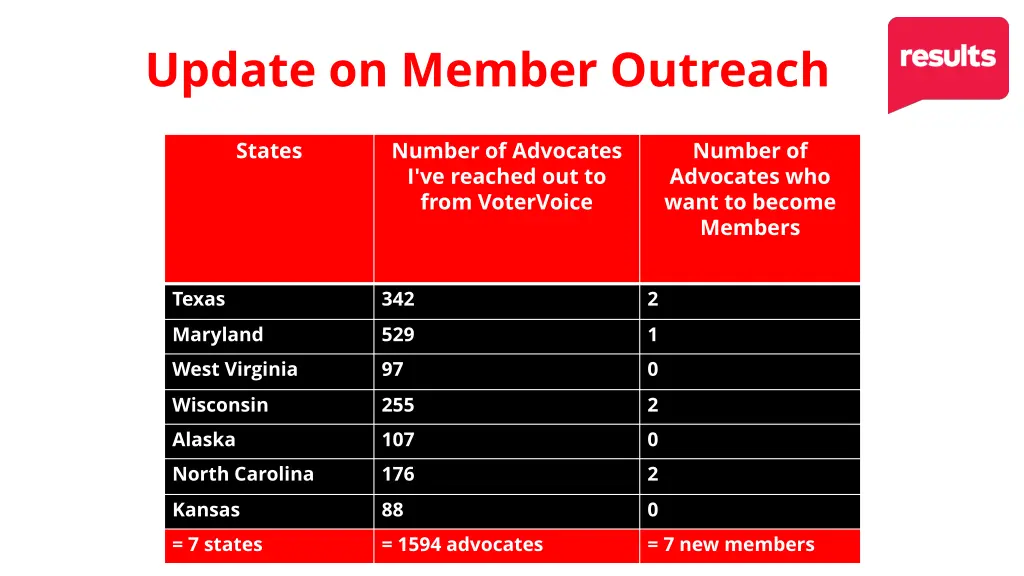 update on member outreach