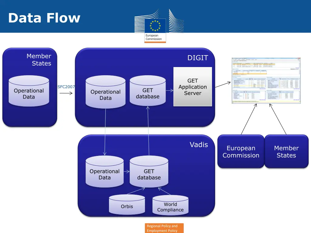 data flow