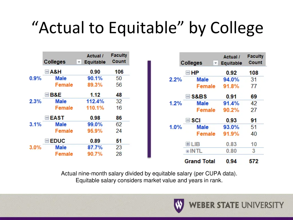 actual to equitable by college