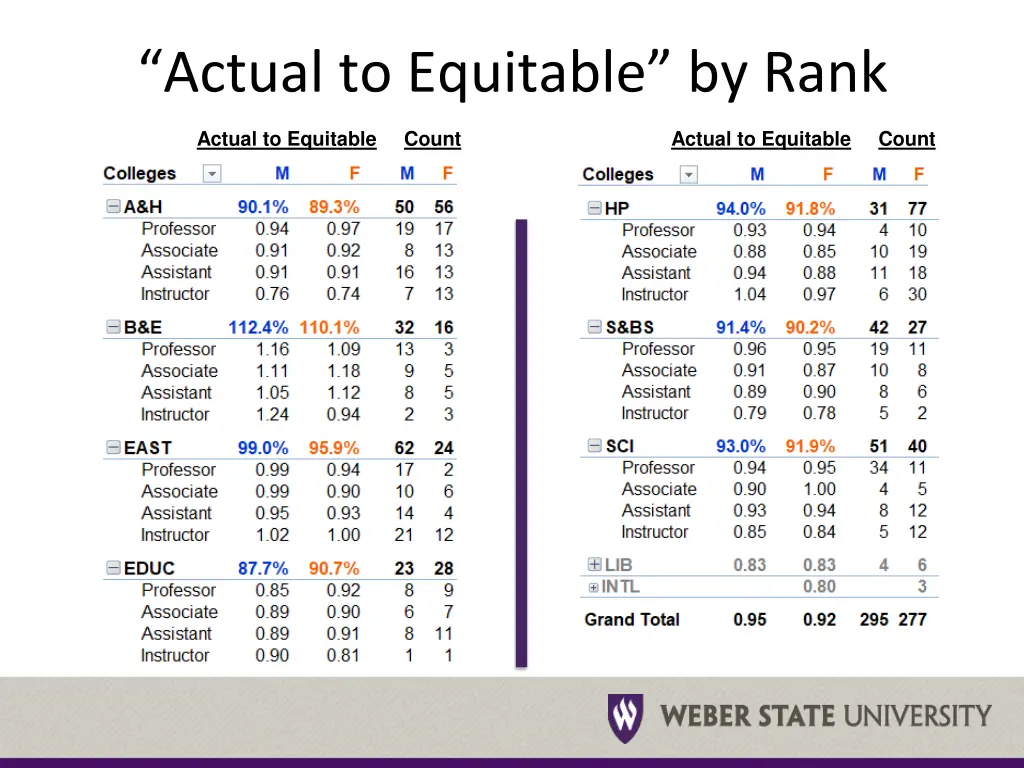 actual to equitable by rank