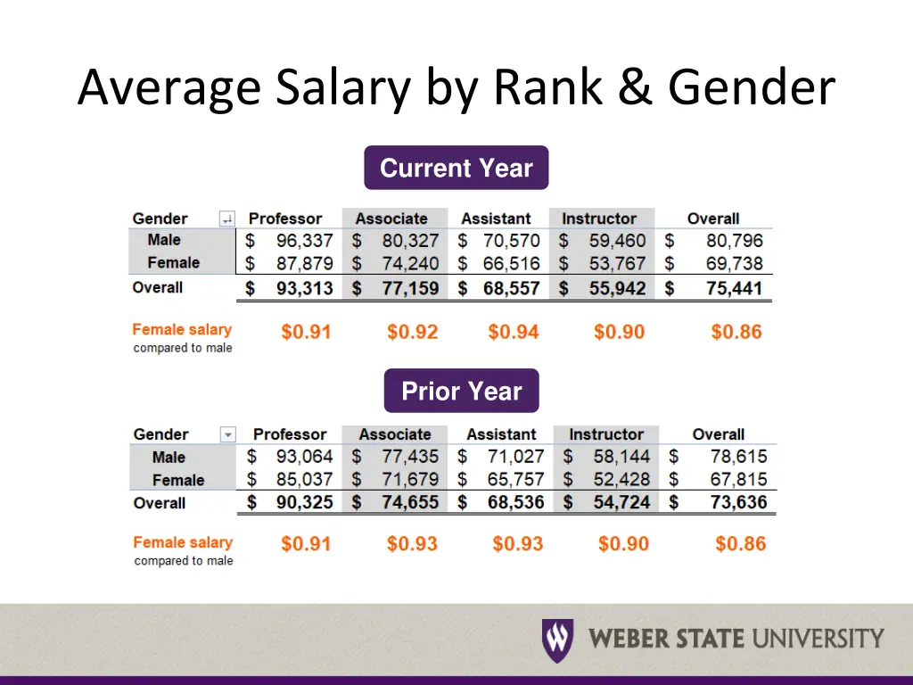 average salary by rank gender 1