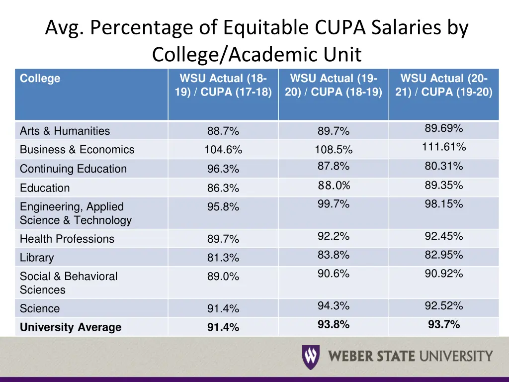 avg percentage of equitable cupa salaries