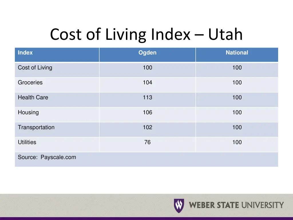 cost of living index utah