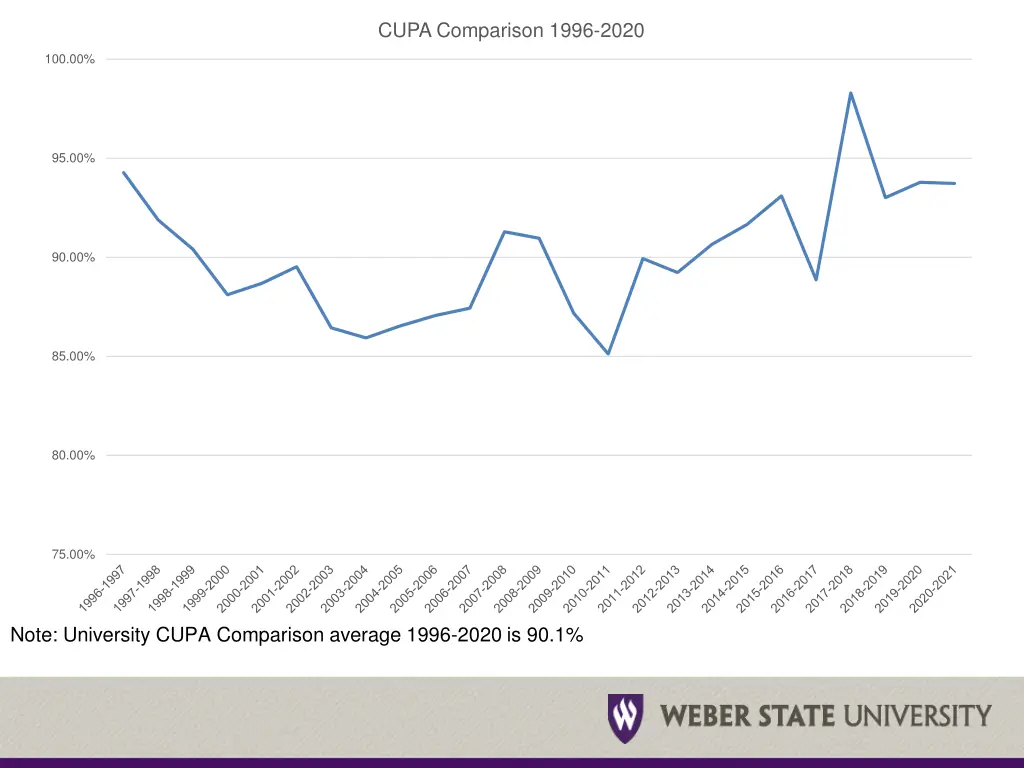cupa comparison 1996 2020