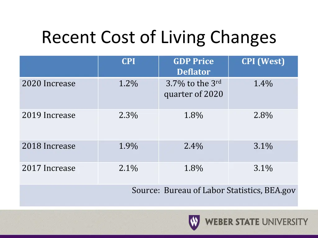 recent cost of living changes