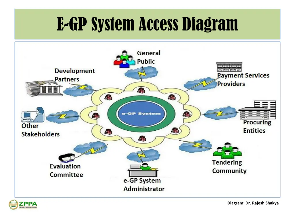 e gp system access diagram