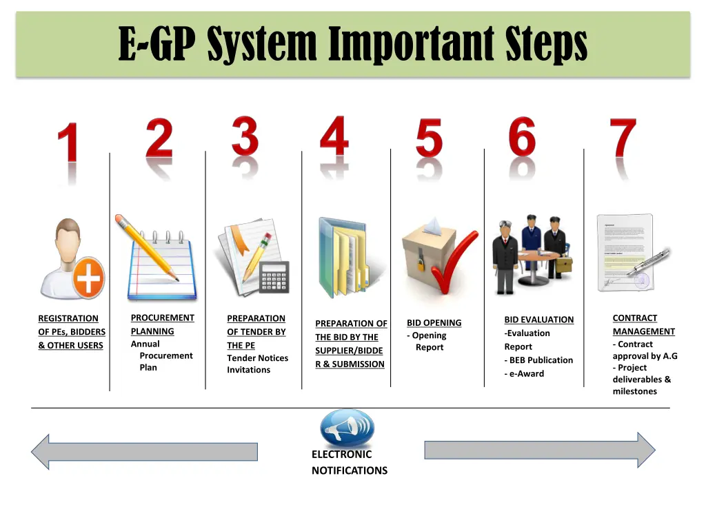 e gp system important steps