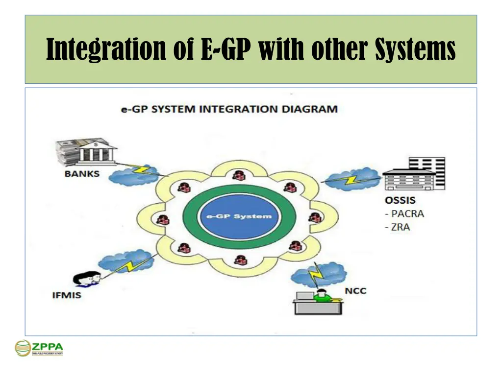 integration of e gp with other systems