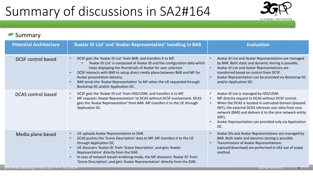 summary of discussions in sa2 164 4