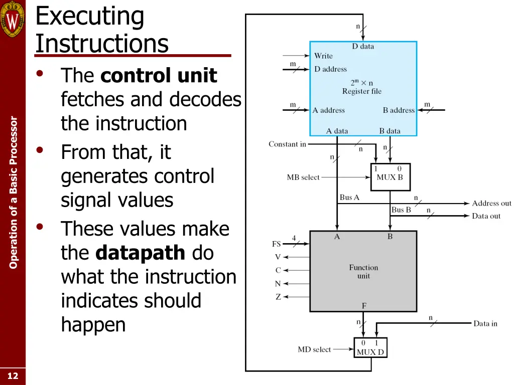 executing instructions the control unit fetches