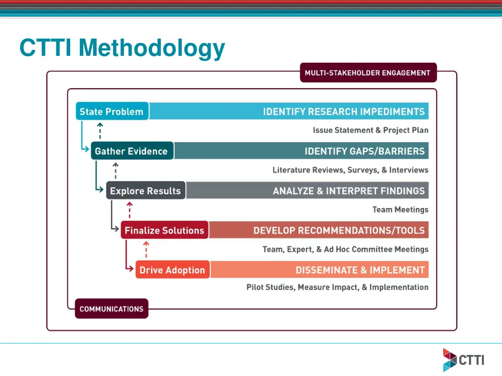 ctti methodology