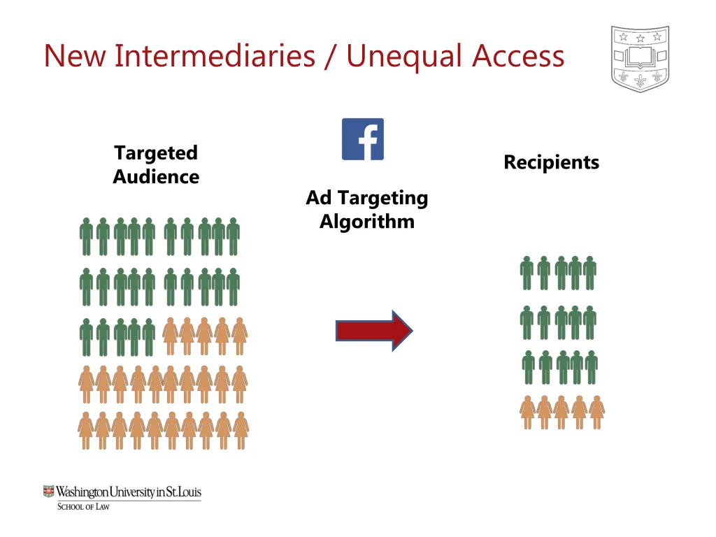new intermediaries unequal access