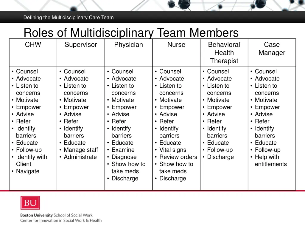 defining the multidisciplinary care team 9