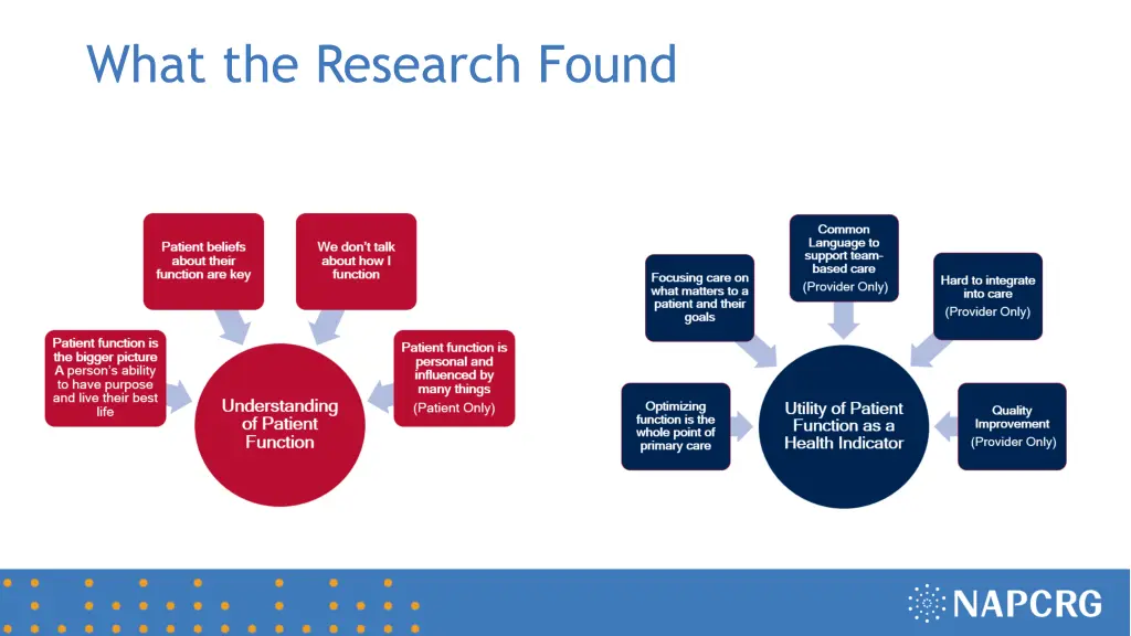 what the research found
