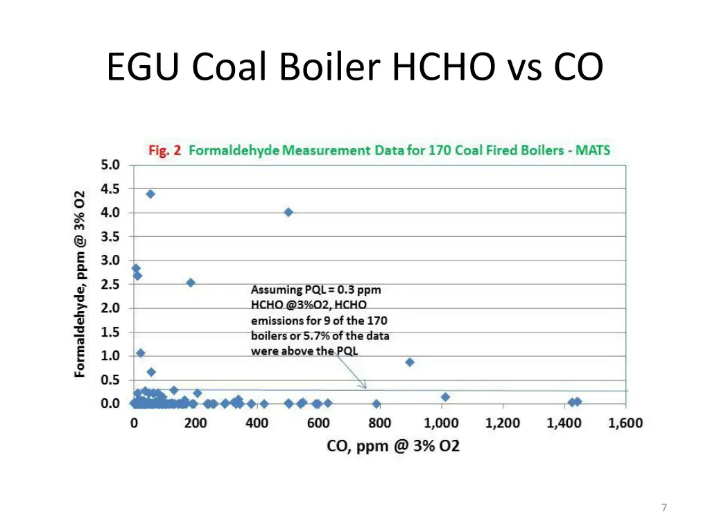 egu coal boiler hcho vs co