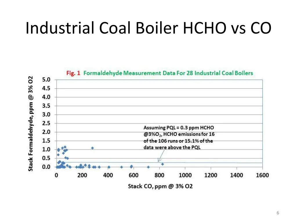 industrial coal boiler hcho vs co
