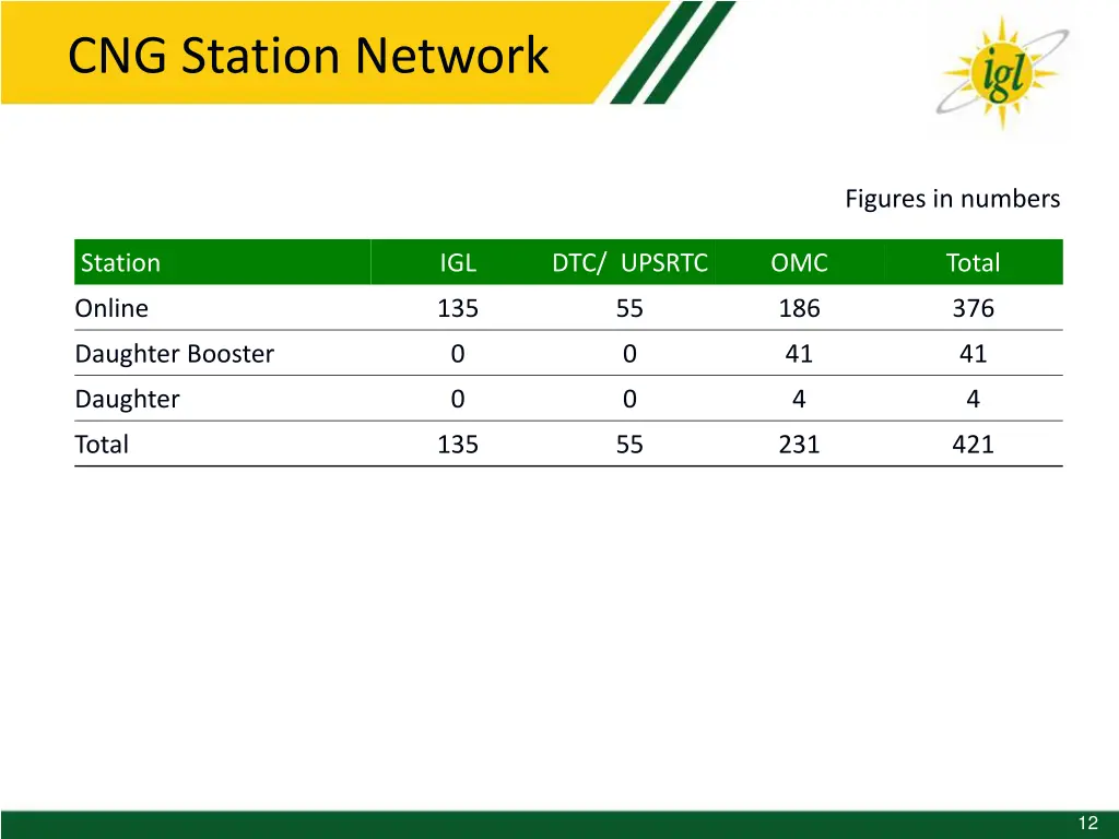 cng station network