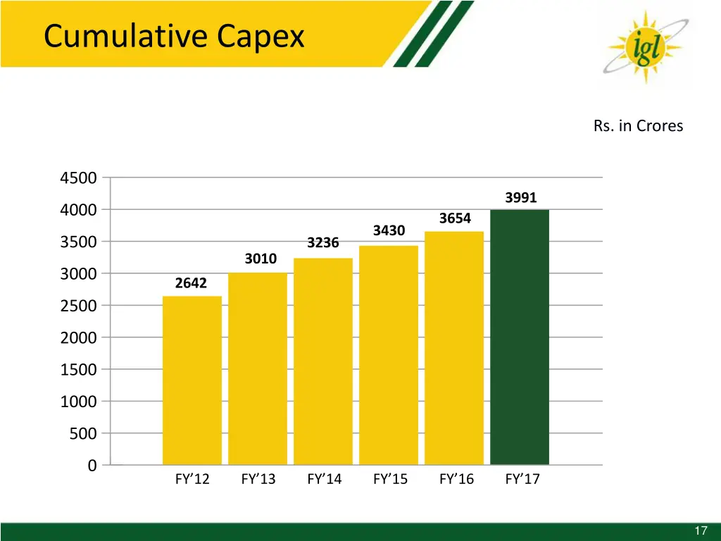 cumulative capex