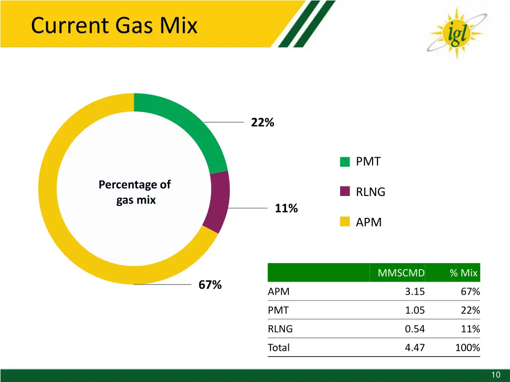 current gas mix