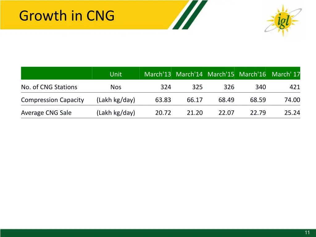 growth in cng