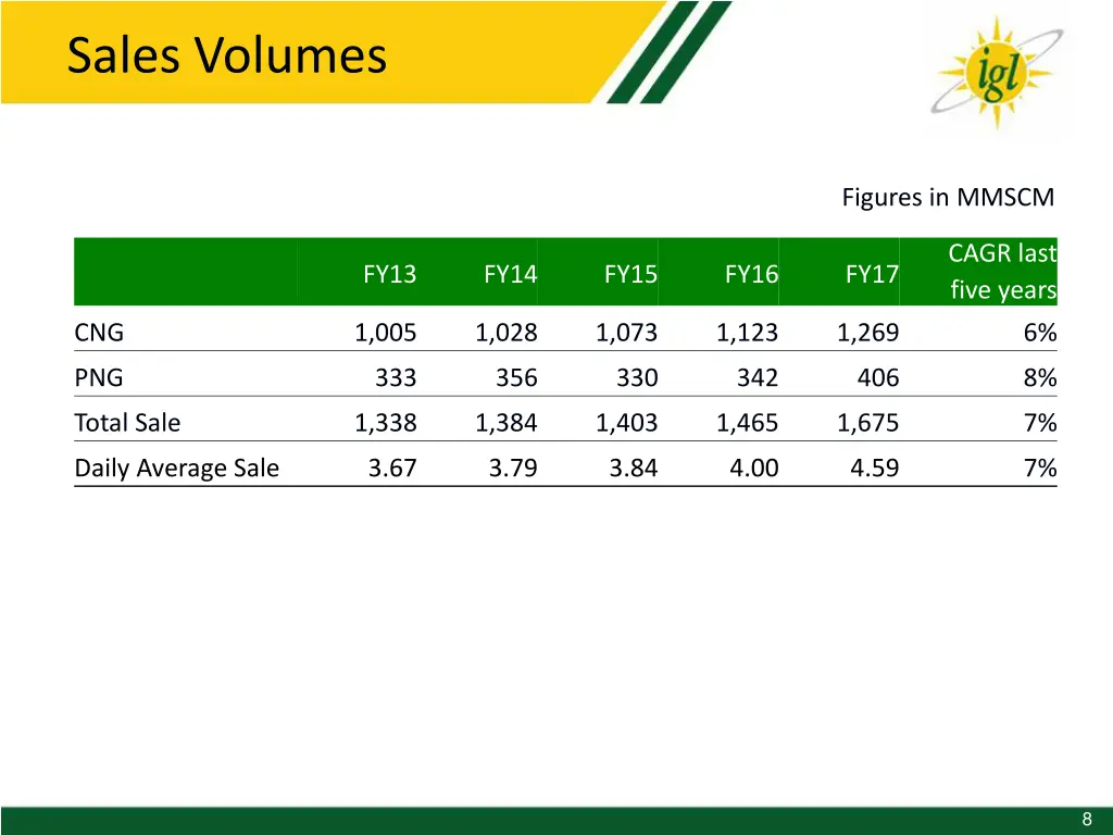 sales volumes