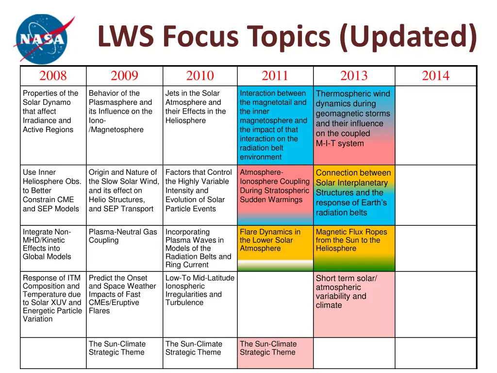 lws focus topics updated
