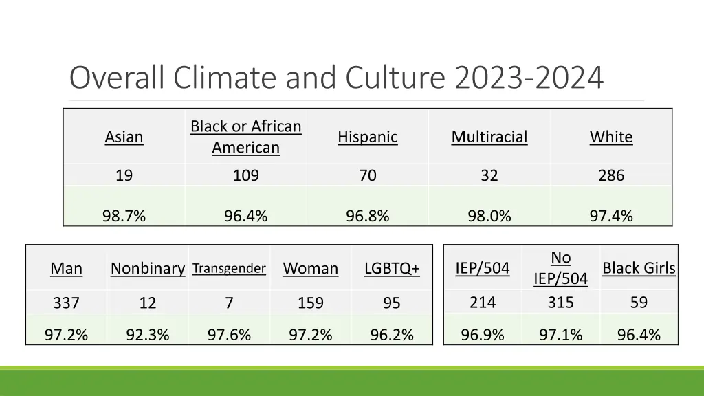 overall climate and culture 2023 2024